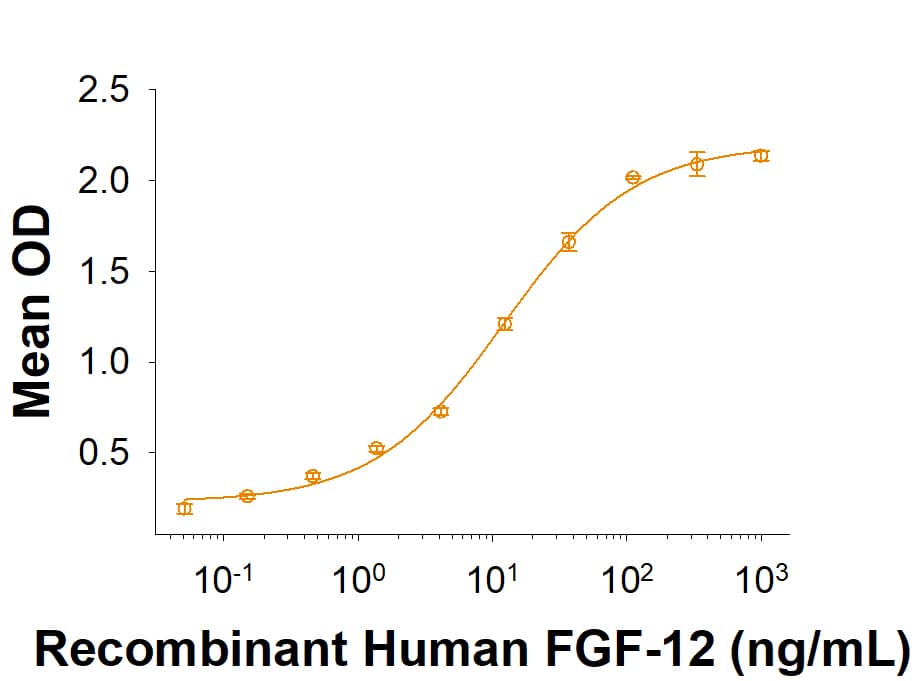 Recombinant Human FGF-12 Protein Binding Activity