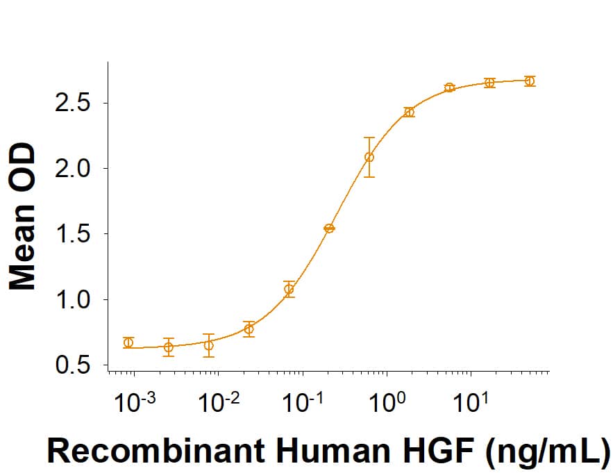 Recombinant Human HGF (NS0-expressed) Protein Bioactivity