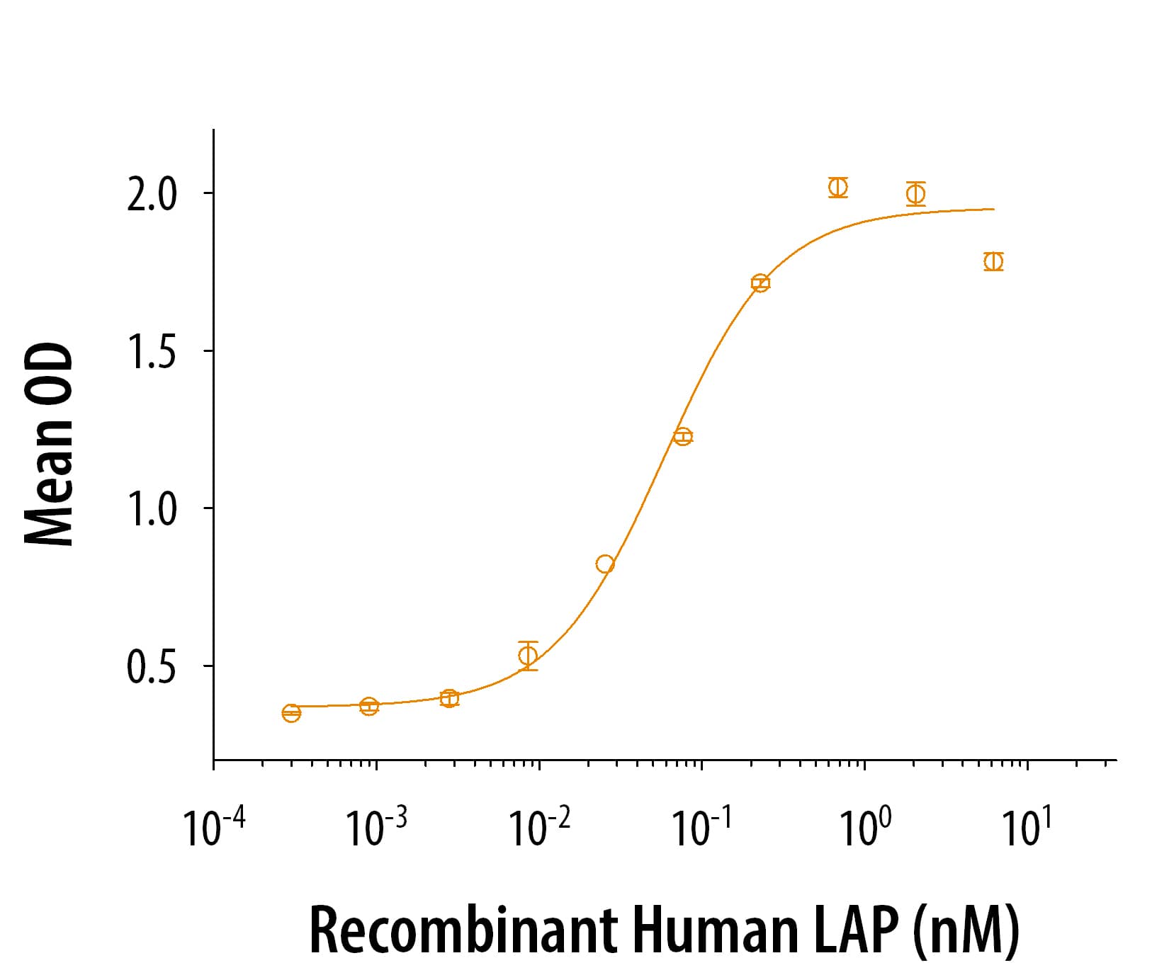 Graph showing bioactivity of Human Integrin alpha V beta 8 protein