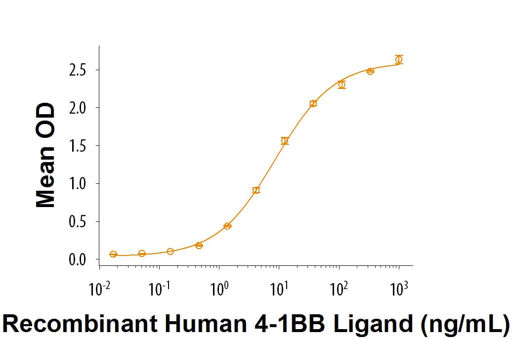 Recombinant Human 4-1BB/TNFRSF9 His-tag Protein Bioactivity