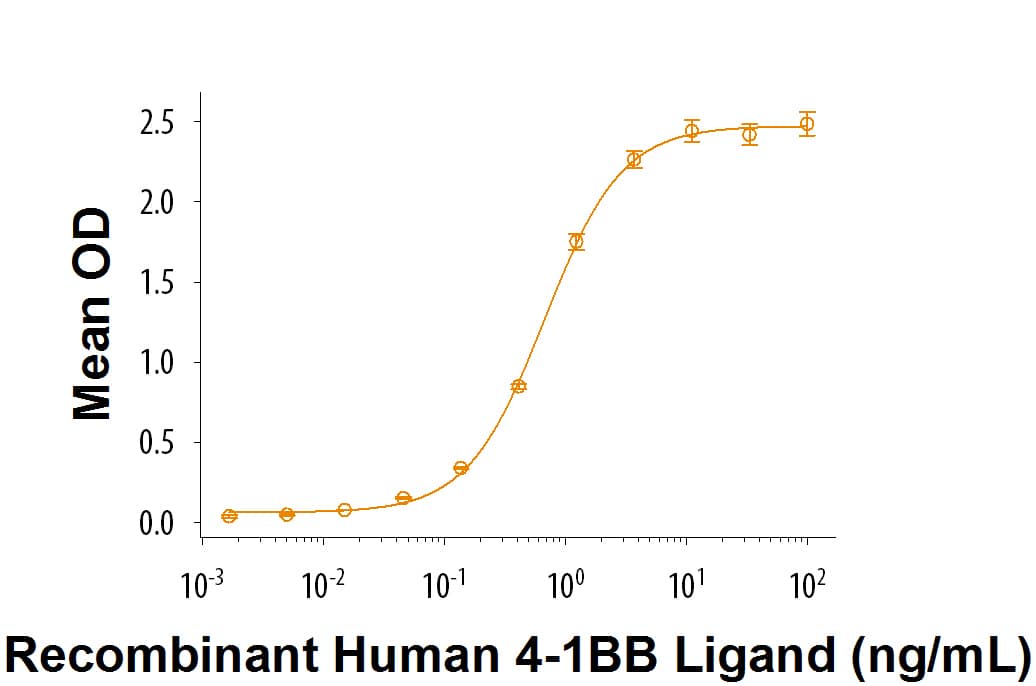 Recombinant Cynomolgus 4-1BB/TNFRSF9 Fc Chimera Protein Bioactivity