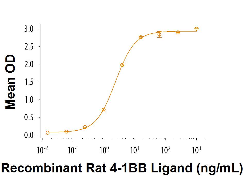 Recombinant Rat 4-1BB Ligand/TNFSF9 Protein Bioactivity