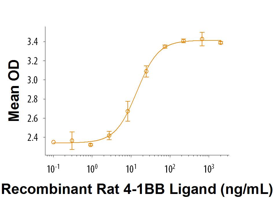 Recombinant Rat 4-1BB Ligand/TNFSF9 Protein Bioactivity