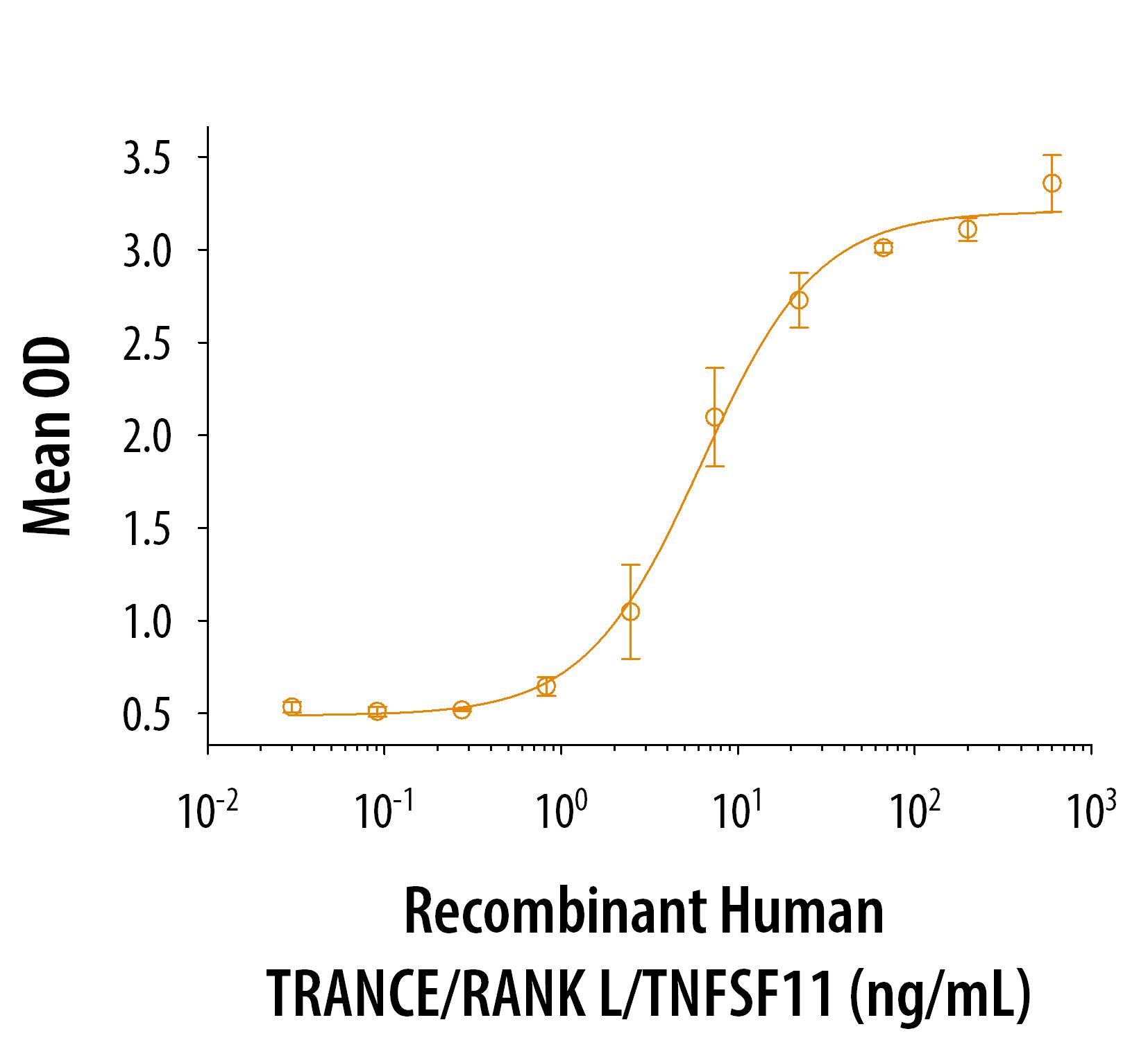 Graph showing dose-dependent bioactivity of Human TRANCE protein
