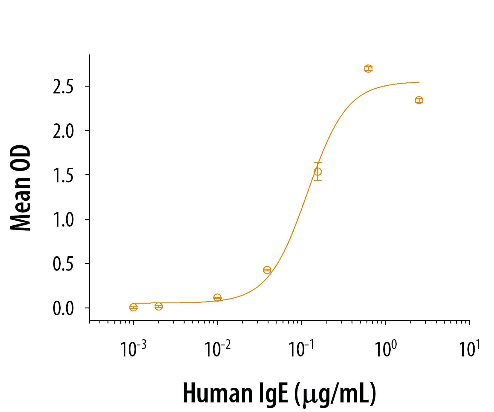 Graph showing bioactivity of Human Fc epsilon RI alpha protein