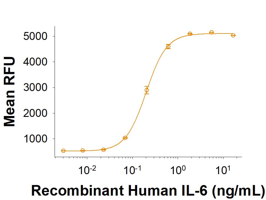 Recombinant Human IL-6 (HEK293-expressed) Protein Bioactivity