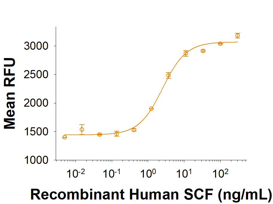 Recombinant Human SCF (Mammalian-expressed) Protein Bioactivity