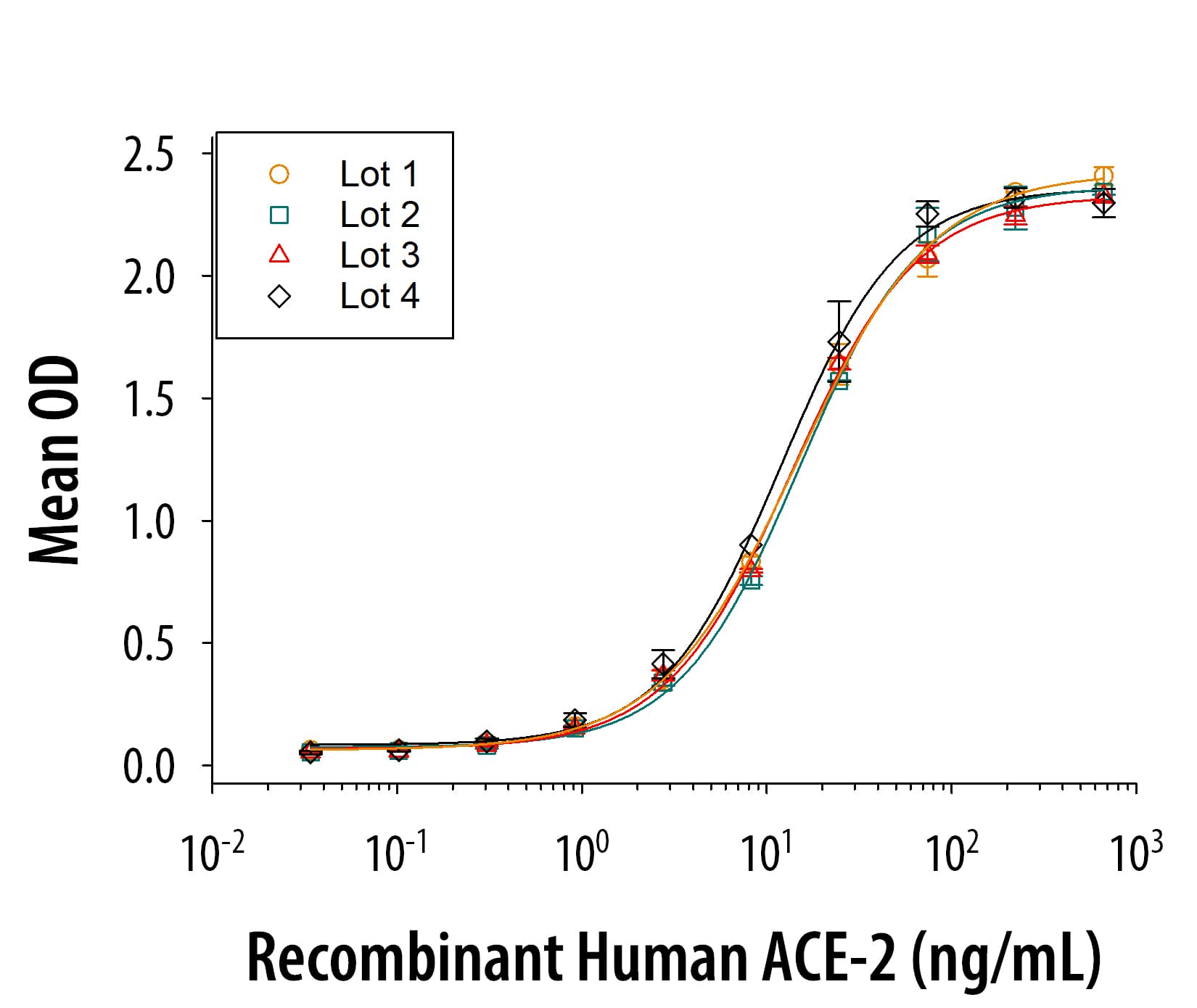 ELISA data showing recombinant human ACE-2 binding to SARS-CoV-2 Spike RBD Protein