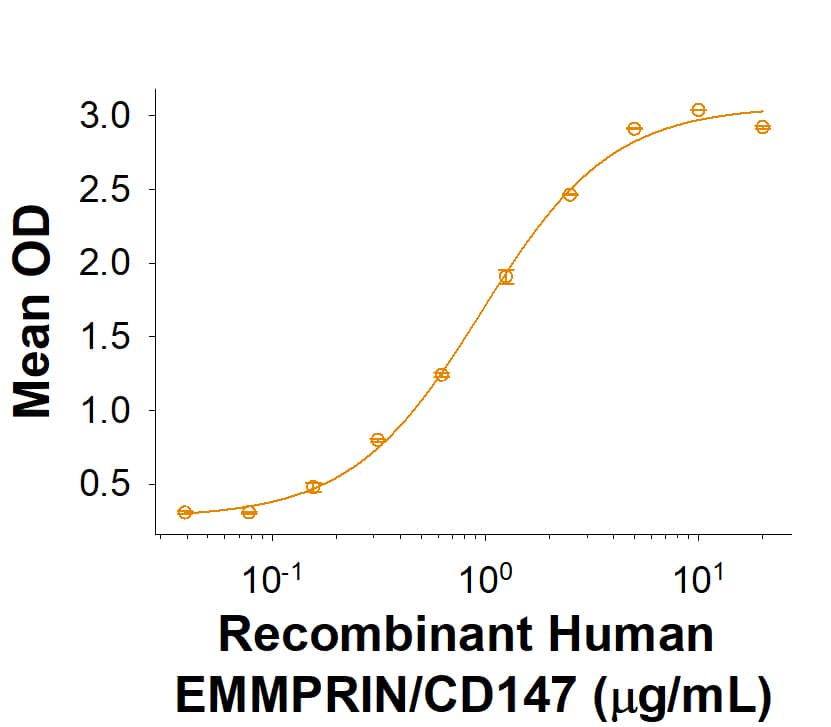 Recombinant Human EMMPRIN/CD147 Fc Chimera (NS0) Protein Binding Activity