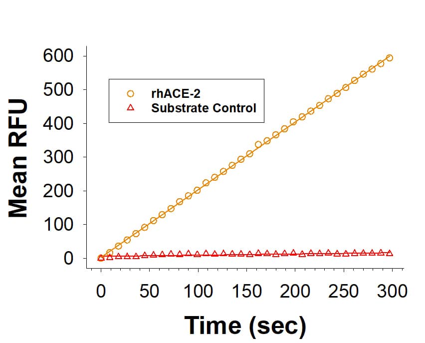 ELISA data showing recombinant human ACE-2 binding to SARS-CoV-2 Spike RBD Protein