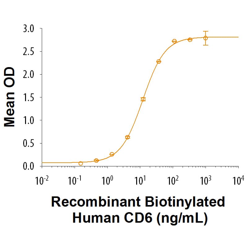 Recombinant Mouse ALCAM His-tag Protein Binding Activity