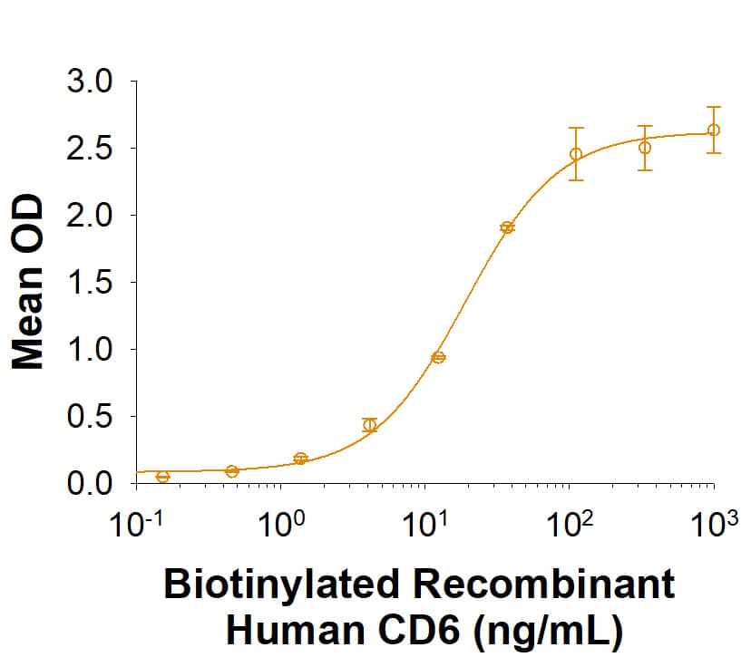 Recombinant Cynomolgus Monkey ALCAM His-tag Protein Binding Activity