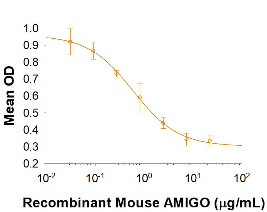 Recombinant Mouse AMIGO His-tag Protein Bioactivity