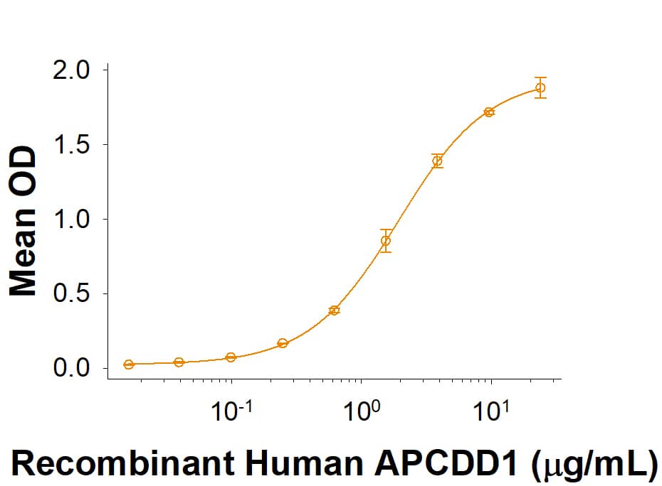 Recombinant Human APCDD1 His-tag Protein Binding Activity