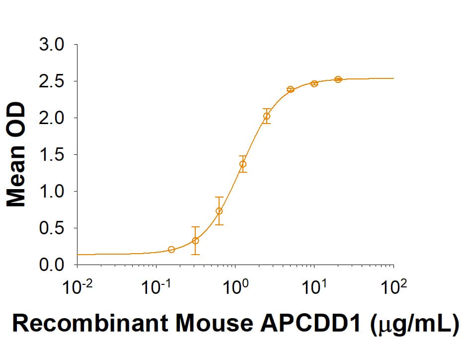 Recombinant Mouse APCDD1 Protein Binding Activity