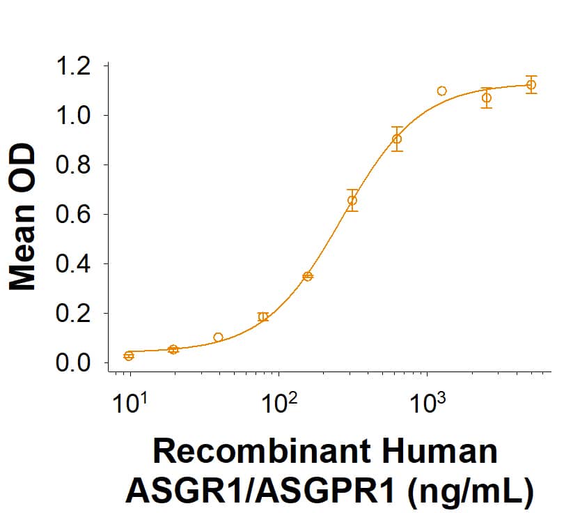 Recombinant Human ASGR1/ASGPR1 Fc Chimera Protein Bioactivity