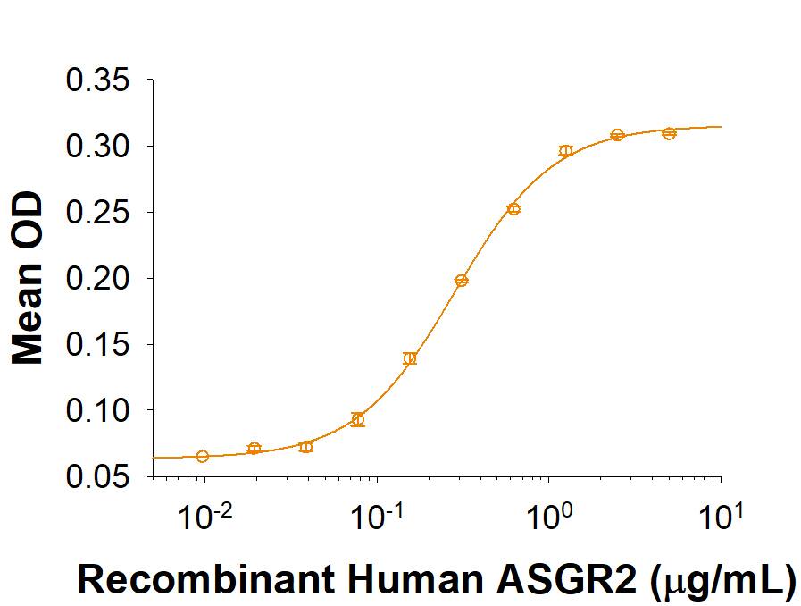 Recombinant Human ASGR2/ASGPR2 Fc Chimera Protein Binding Activity