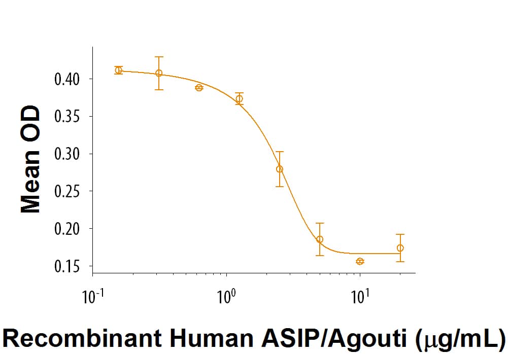 Recombinant Human ASIP/Agouti Protein Bioactivity