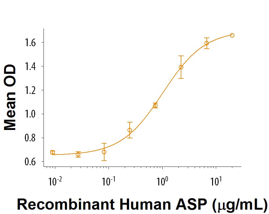 Recombinant Human ASP/C3a desArg Protein Bioactivity