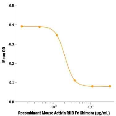 Recombinant Mouse Activin RIIB Fc Chimera Protein Bioactivity