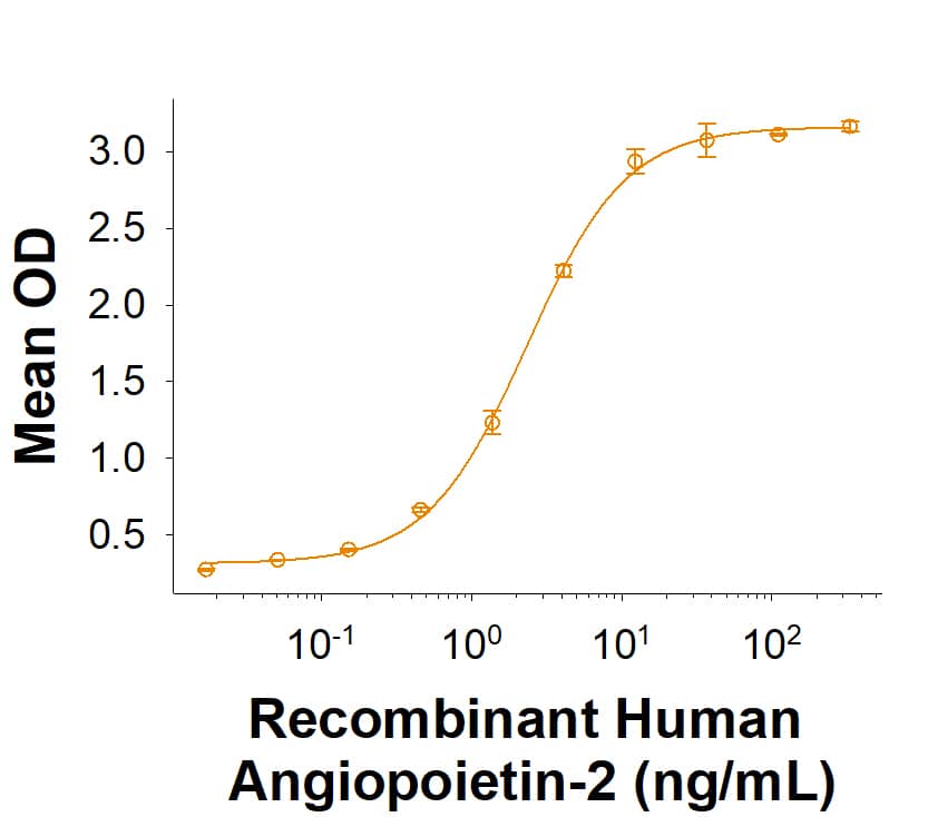 Recombinant Human Angiopoietin-2 Protein Binding Activity