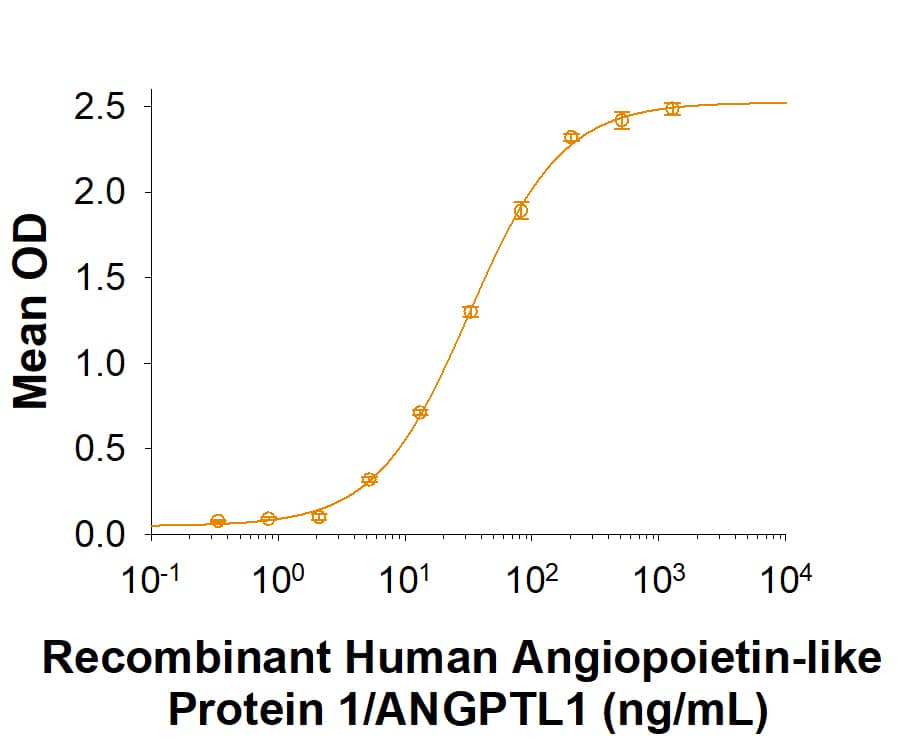 Recombinant Human Angiopoietin-like 1 Flag-tag Protein Binding Activity