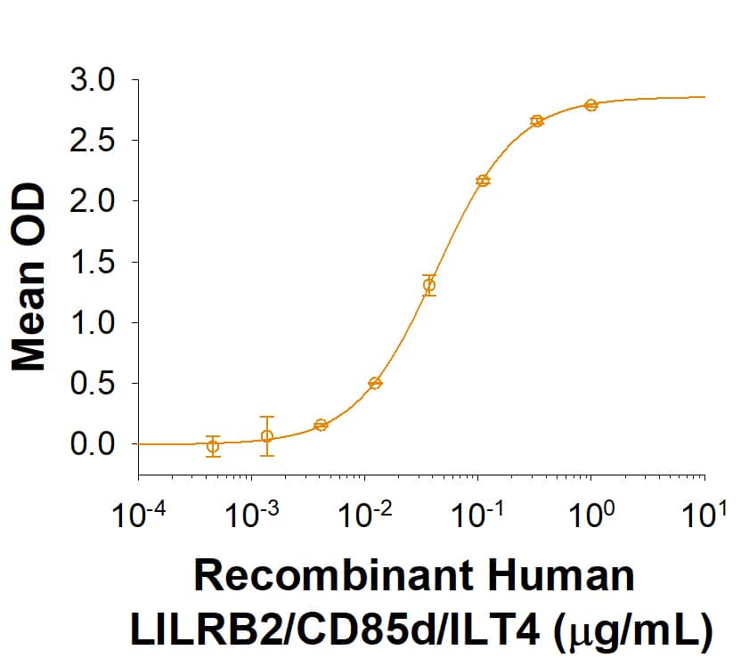 Recombinant Human Angiopoietin-like 2 Protein Binding Activity