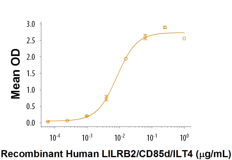 Recombinant Human Angiopoietin-like Protein 2/ANGPTL2 Binding Activity