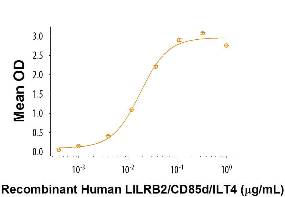 Recombinant Mouse Angiopoietin-like Protein 2/ANGPTL2 Binding Activity