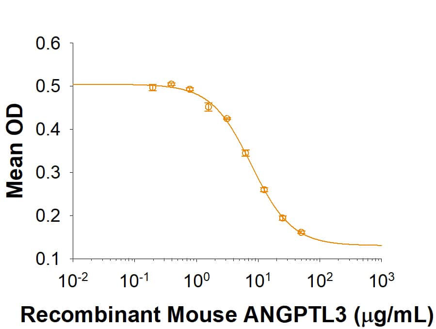 Recombinant Mouse Angiopoietin-like 3 (HA-Tag) Protein Bioactivity