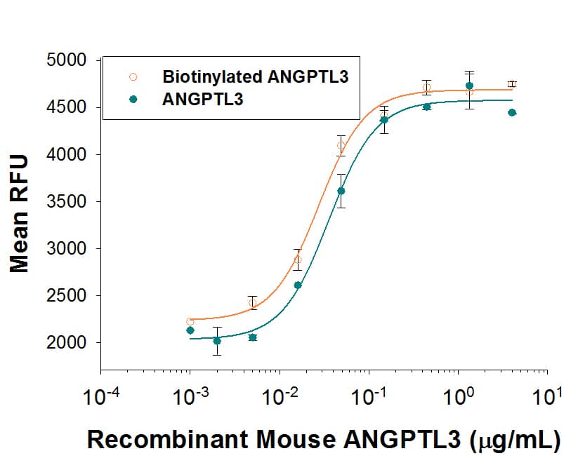 Recombinant Mouse Angiopoietin-like 3 (aa 17-220) Biotin Bioactivity