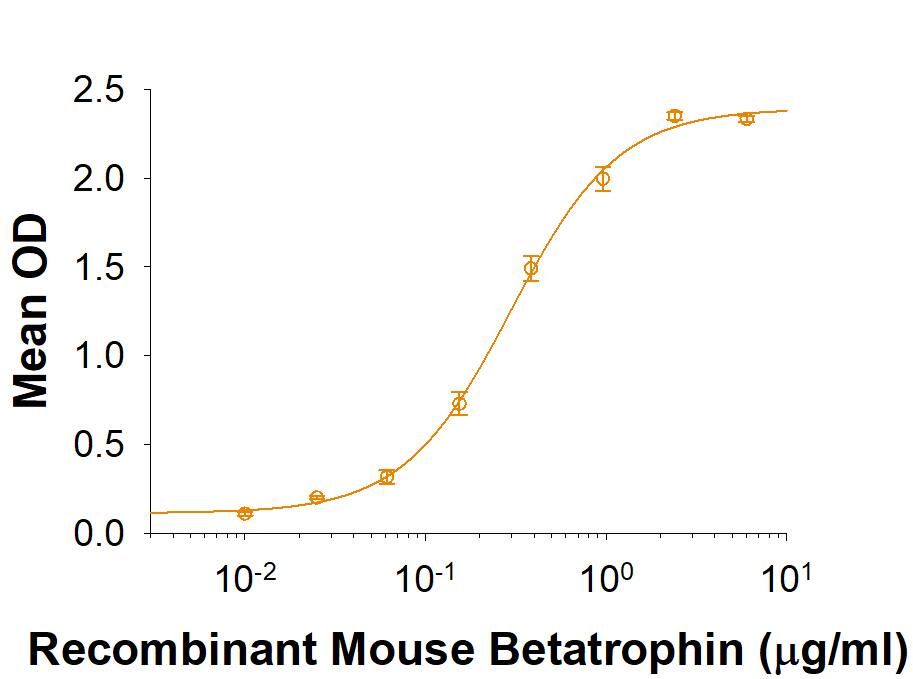 Recombinant Mouse ANGPTL8/Betatrophin Fc Chimera Protein Binding Activity