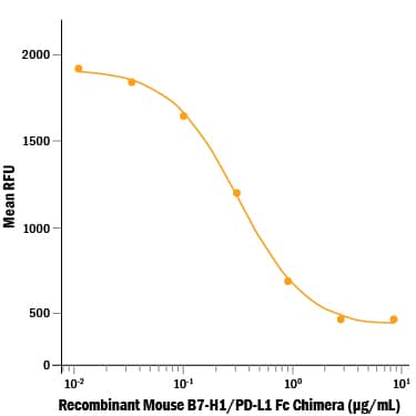 Recombinant Mouse PD-L1/B7-H1 Fc Chimera Protein Bioactivity