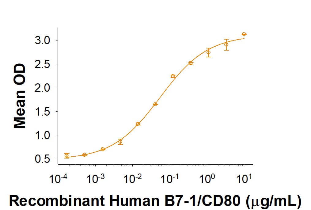 Recombinant Human B7-1/CD80 Fc Chimera Protein Bioactivity