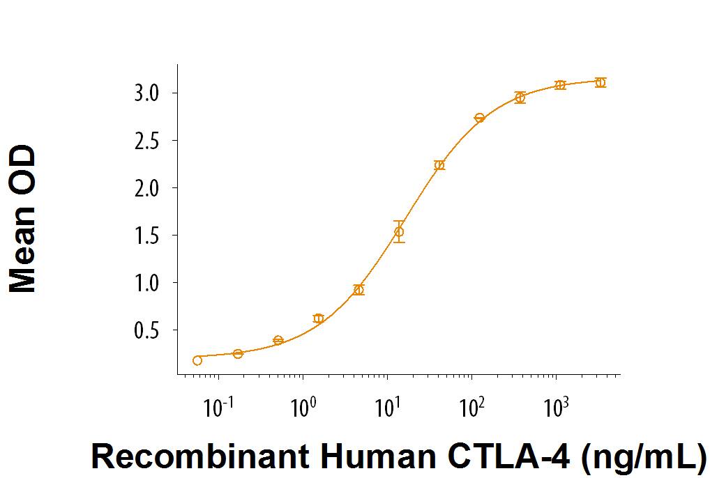 Recombinant Cynomolgus Monkey B7-1/CD80 His-tag Protein Binding Activity