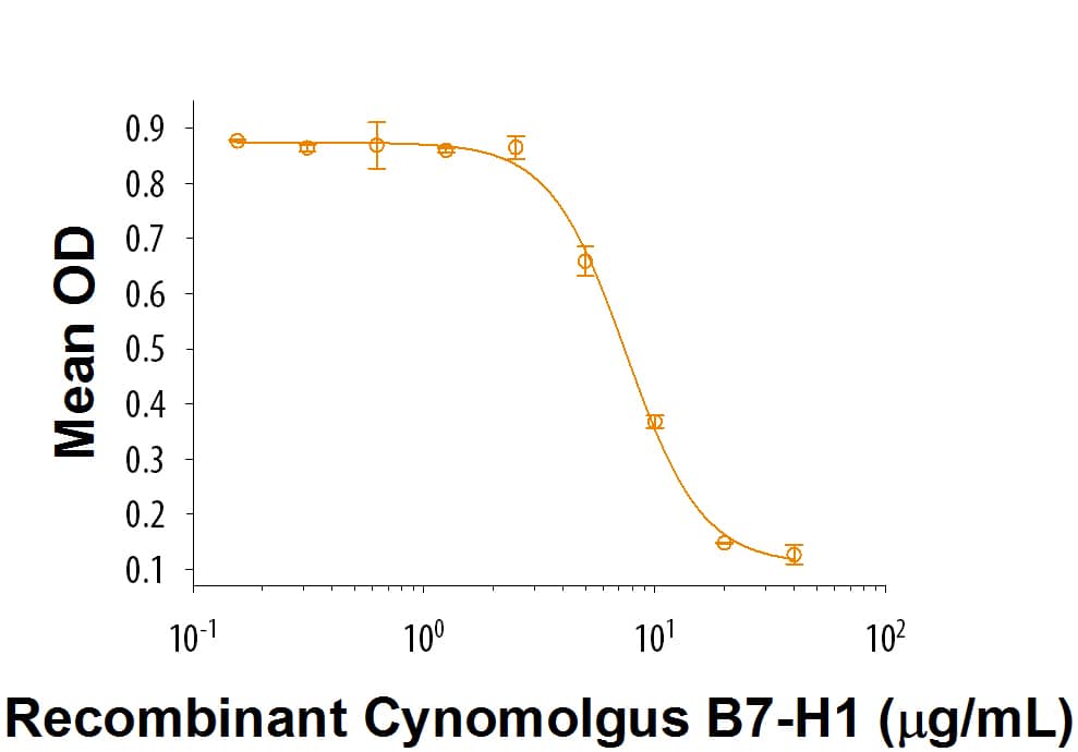 Recombinant Cynomolgus Monkey PD-L1/B7-H1 Fc Protein Bioactivity