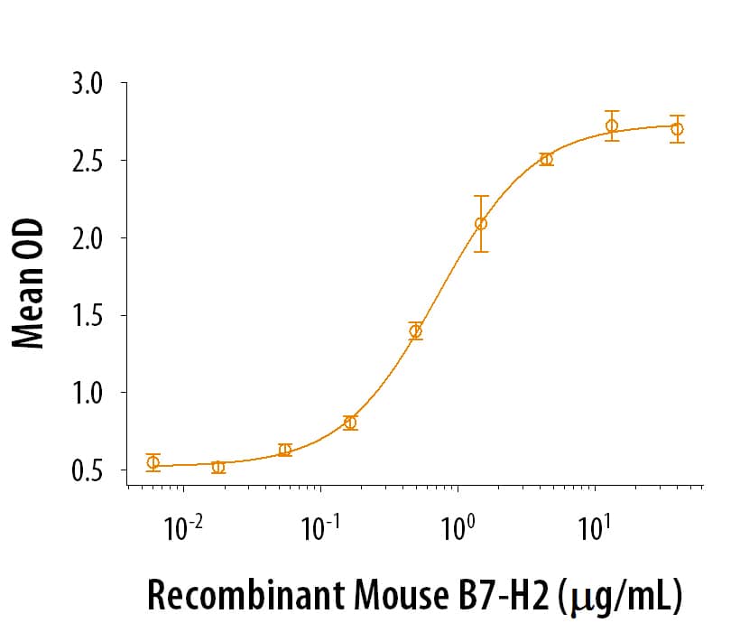 Recombinant Mouse B7-H2 His-tag Protein Bioactivity