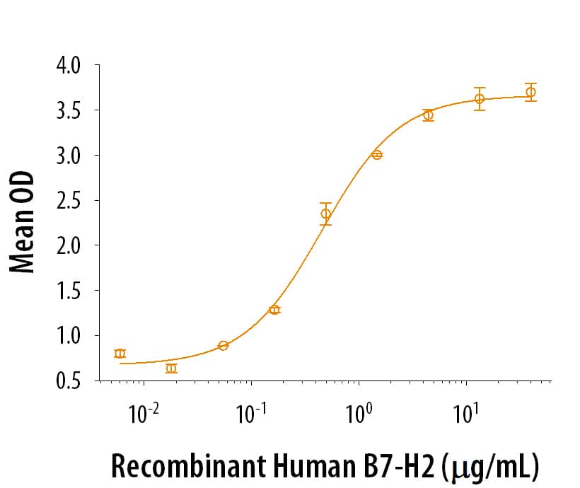 B7-H2 Co-stimulates IL-4 Secretion.