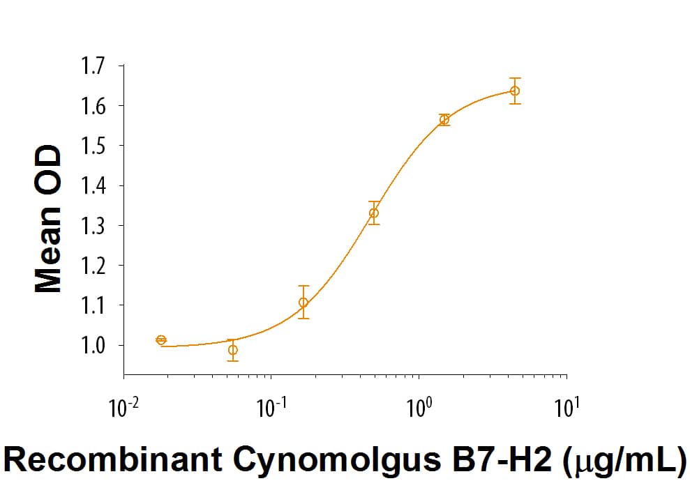 Recombinant Cynomolgus Monkey B7-H2 His tagged Protein Bioactivity