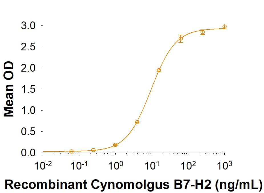 Recombinant Cynomolgus Monkey B7-H2 Fc Chimera Protein Binding Activity