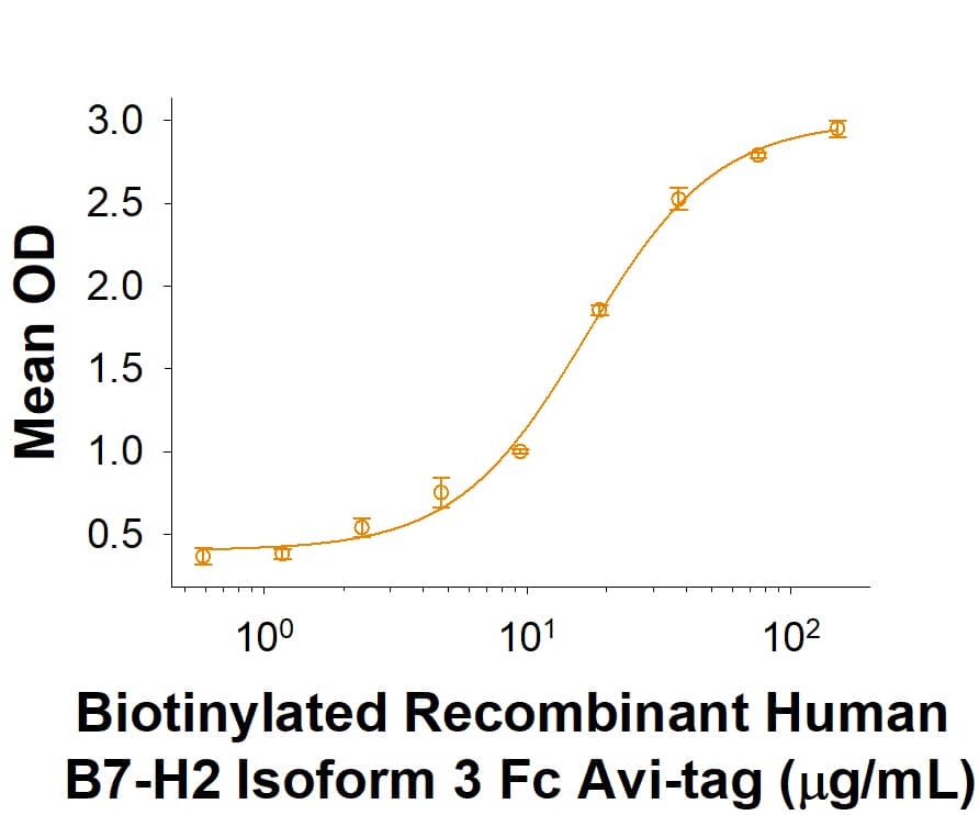 Recombinant Human B7-H2 Isoform 3 Fc Avi-tag Protein Binding Activity