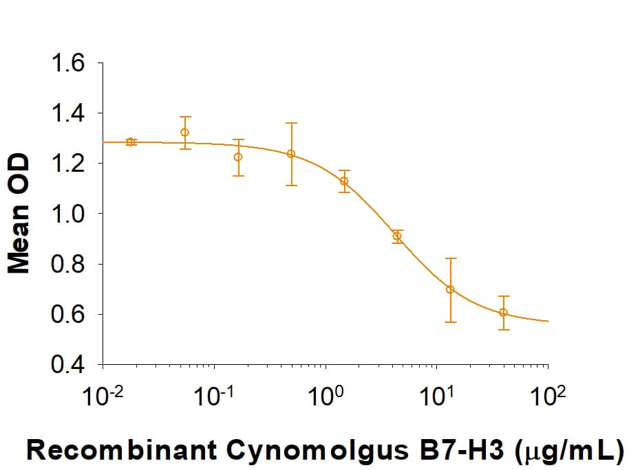 Recombinant Cynomolgus Monkey B7-H3 Protein Bioactivity