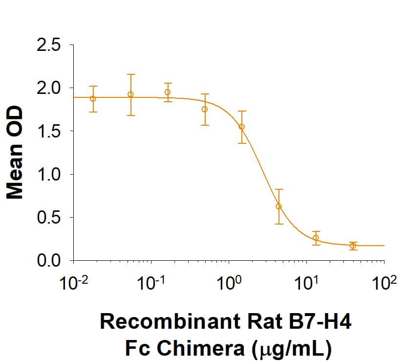 Recombinant Rat B7-H4 Fc Chimera Protein Bioactivity