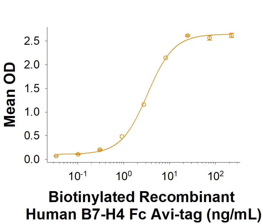 Recombinant Human B7-H4 Fc Chimera Avi-tag Protein Binding Activity