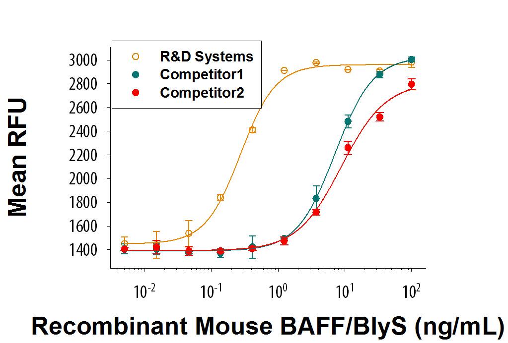 Recombinant Mouse BAFF/BLyS/TNFSF13B Protein Bioactivity