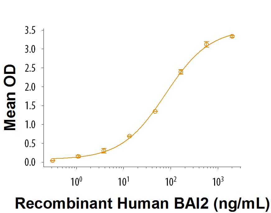 Recombinant Human BAI2 Protein Fc Chimera Bioactivity