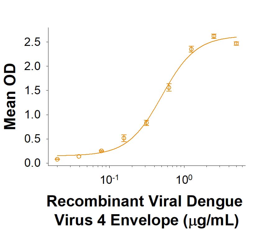 Recombinant Human BST-2/Tetherin Protein Binding Activity