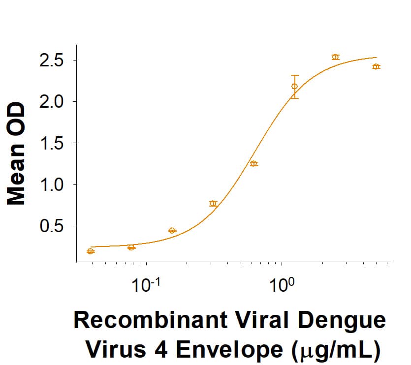 Recombinant Mouse BST-2/Tetherin Protein Binding Activity