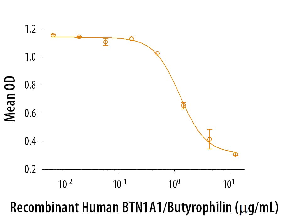 Recombinant Human BTN1A1/Butyrophilin Protein Bioactivity