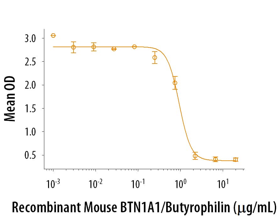 Recombinant Mouse BTN1A1/Butyrophilin Protein Bioactivity